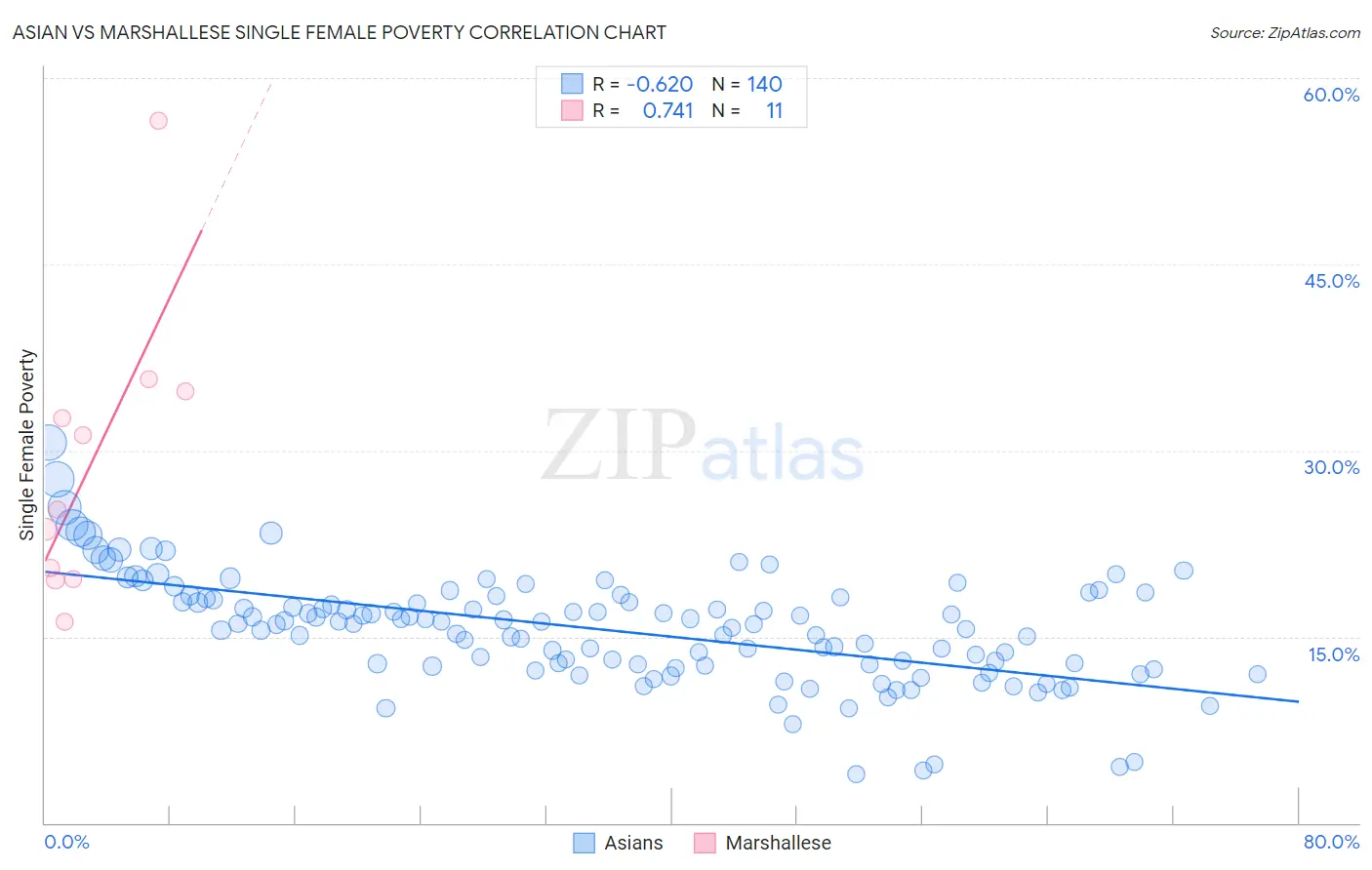 Asian vs Marshallese Single Female Poverty