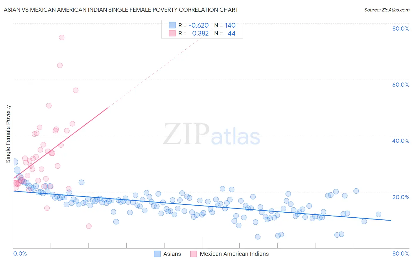 Asian vs Mexican American Indian Single Female Poverty