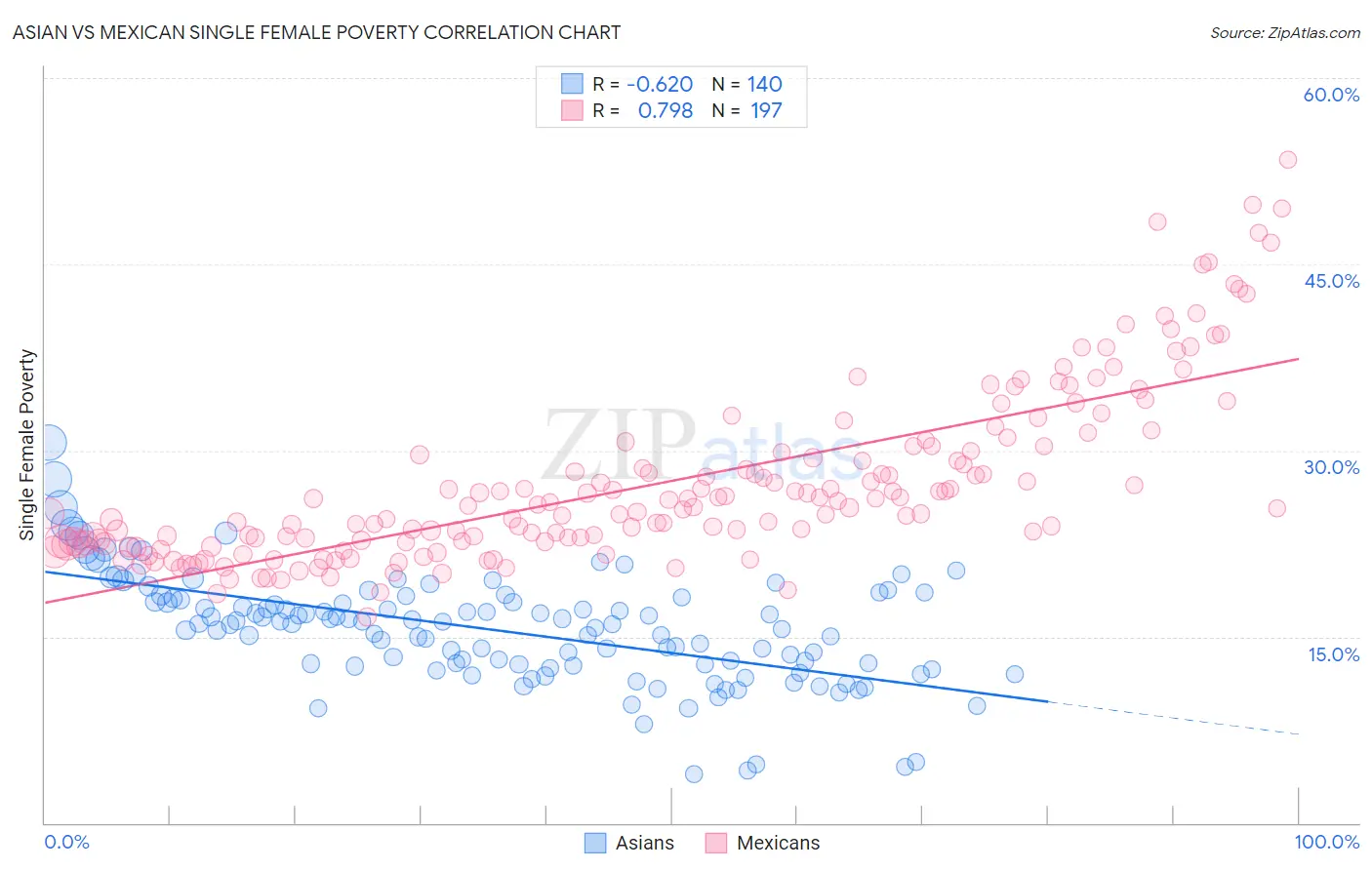 Asian vs Mexican Single Female Poverty