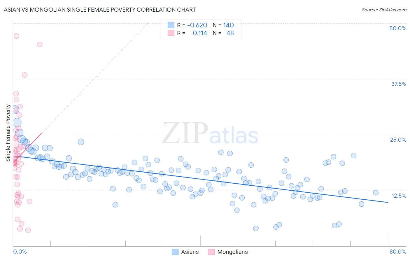 Asian vs Mongolian Single Female Poverty