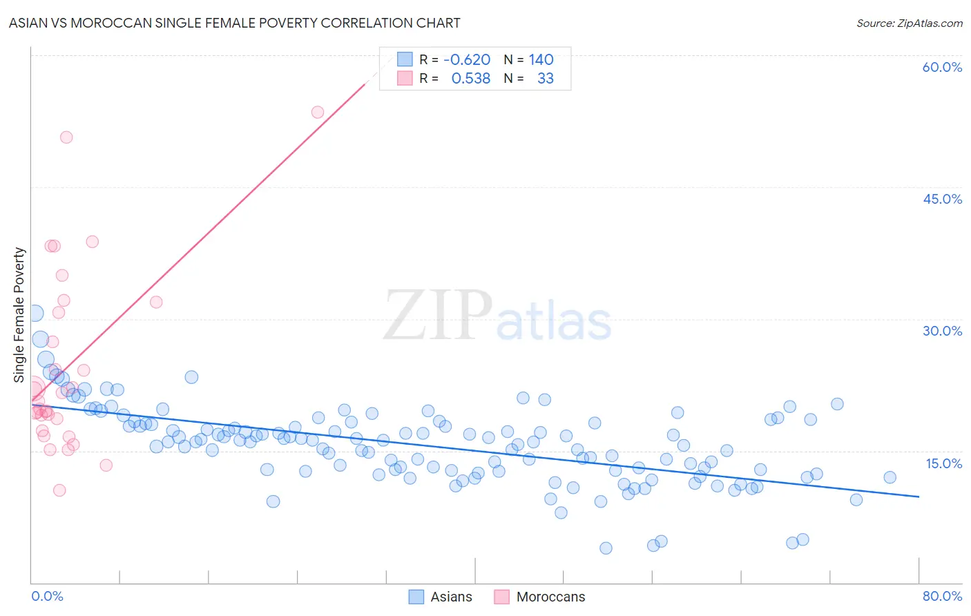 Asian vs Moroccan Single Female Poverty