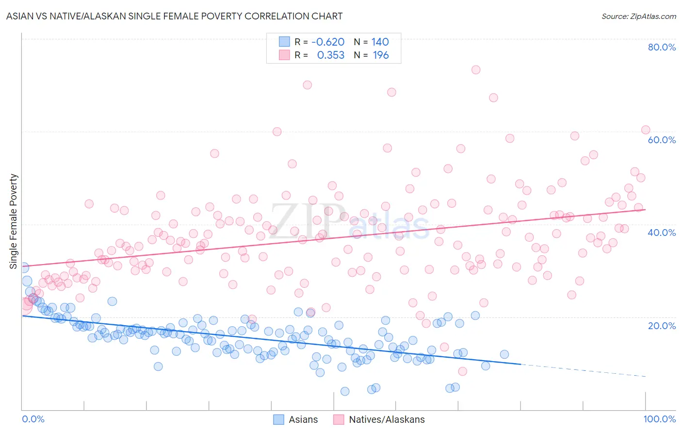 Asian vs Native/Alaskan Single Female Poverty