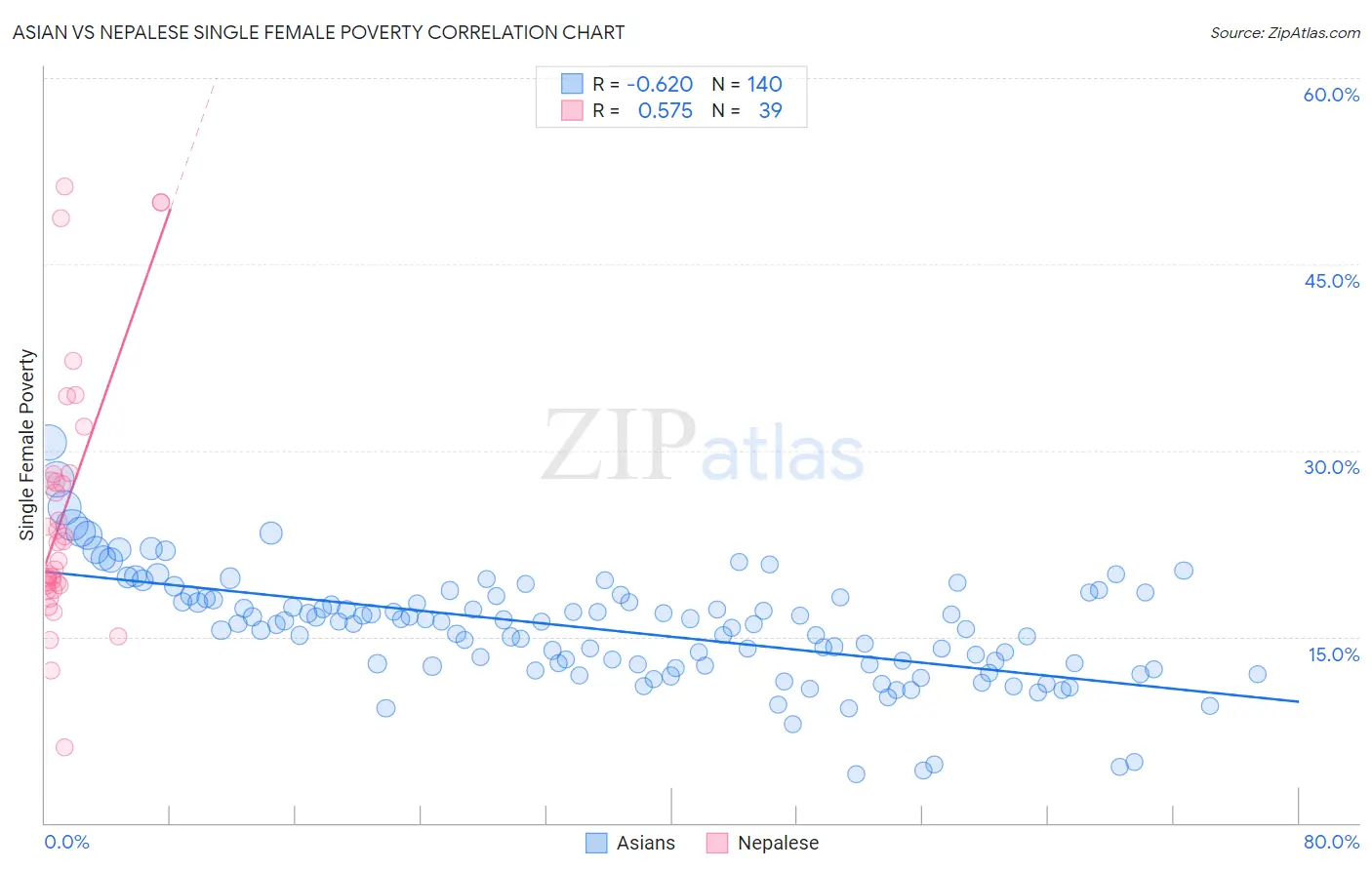 Asian vs Nepalese Single Female Poverty