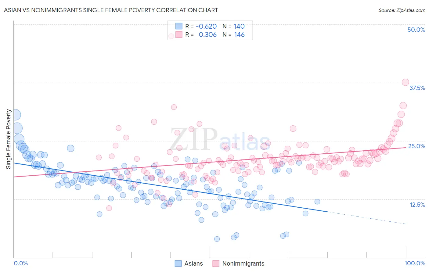 Asian vs Nonimmigrants Single Female Poverty