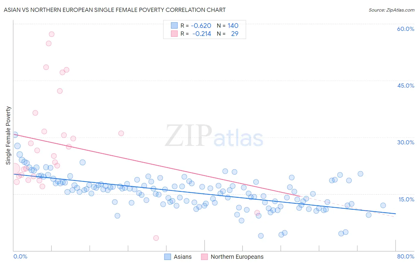 Asian vs Northern European Single Female Poverty