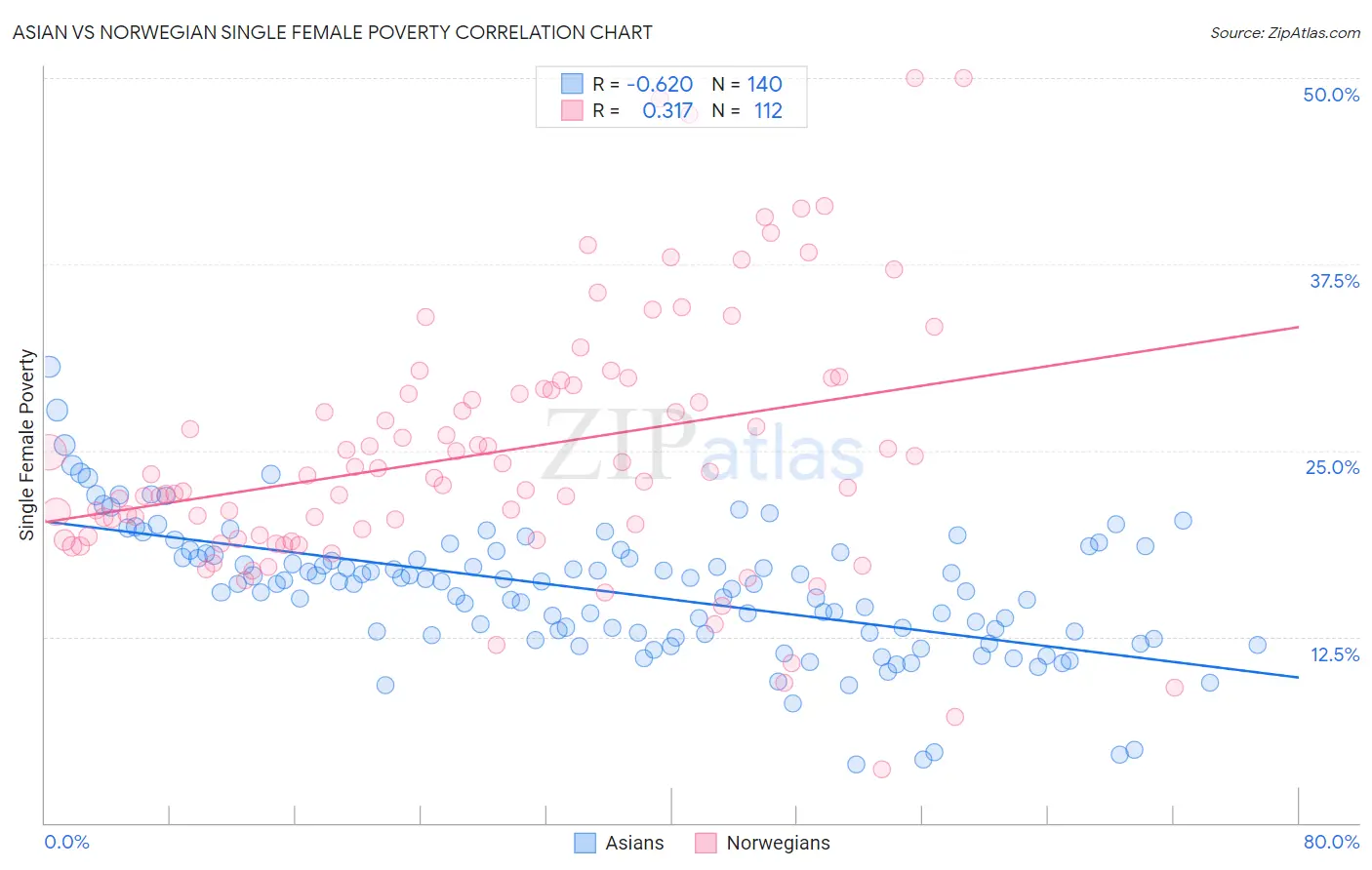 Asian vs Norwegian Single Female Poverty