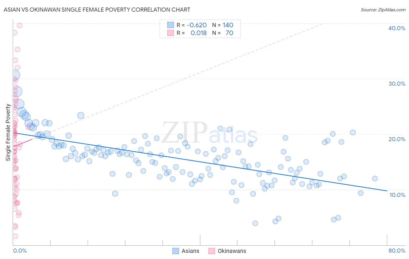 Asian vs Okinawan Single Female Poverty