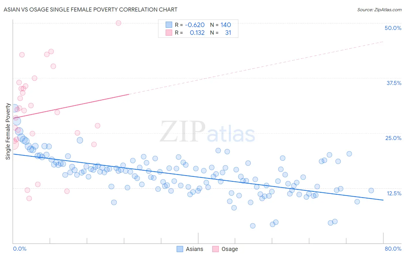 Asian vs Osage Single Female Poverty