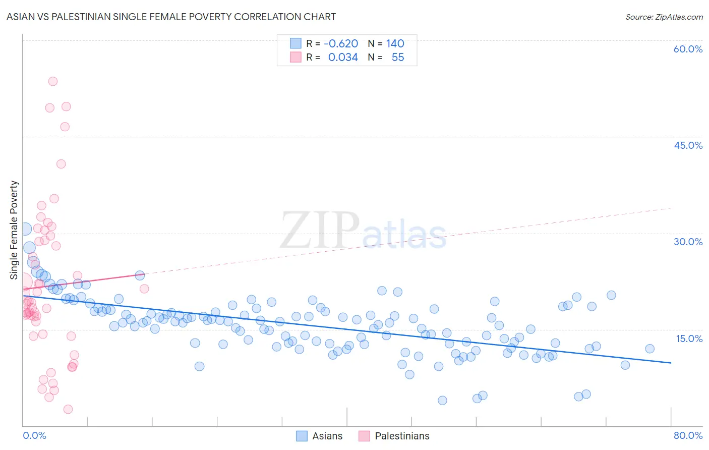 Asian vs Palestinian Single Female Poverty