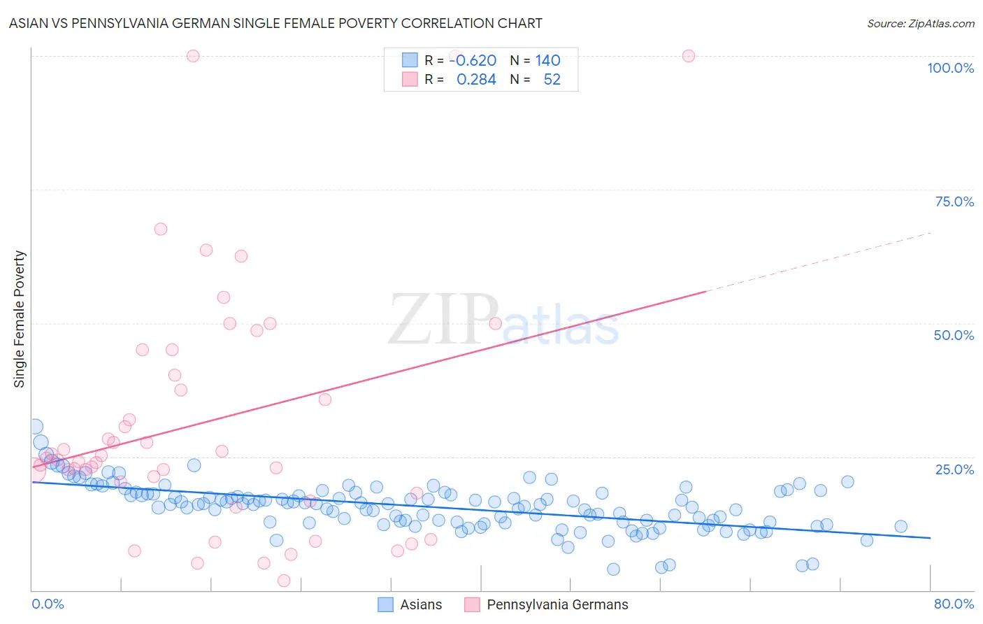 Asian vs Pennsylvania German Single Female Poverty