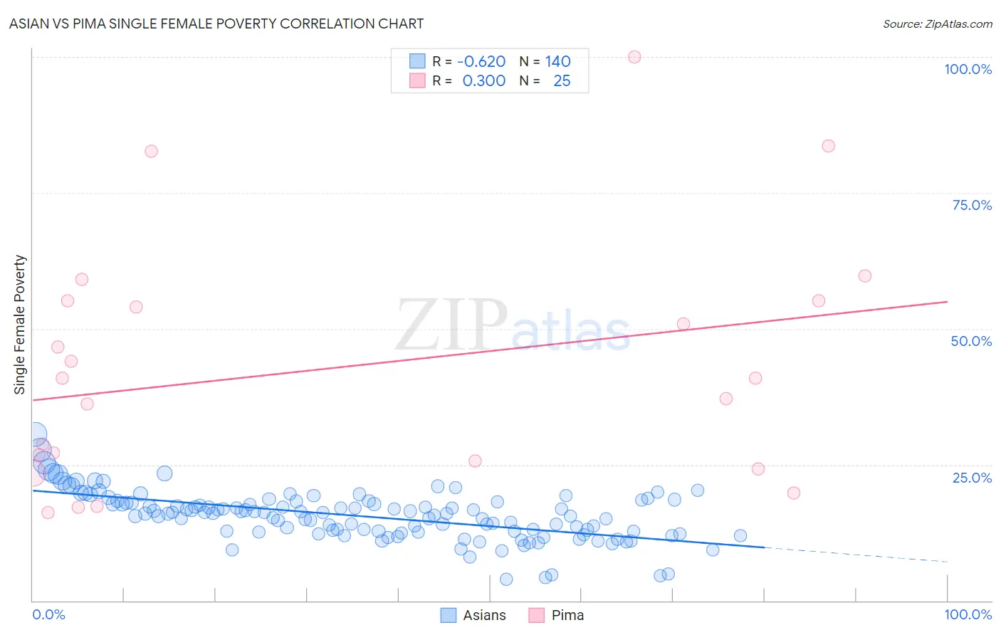 Asian vs Pima Single Female Poverty