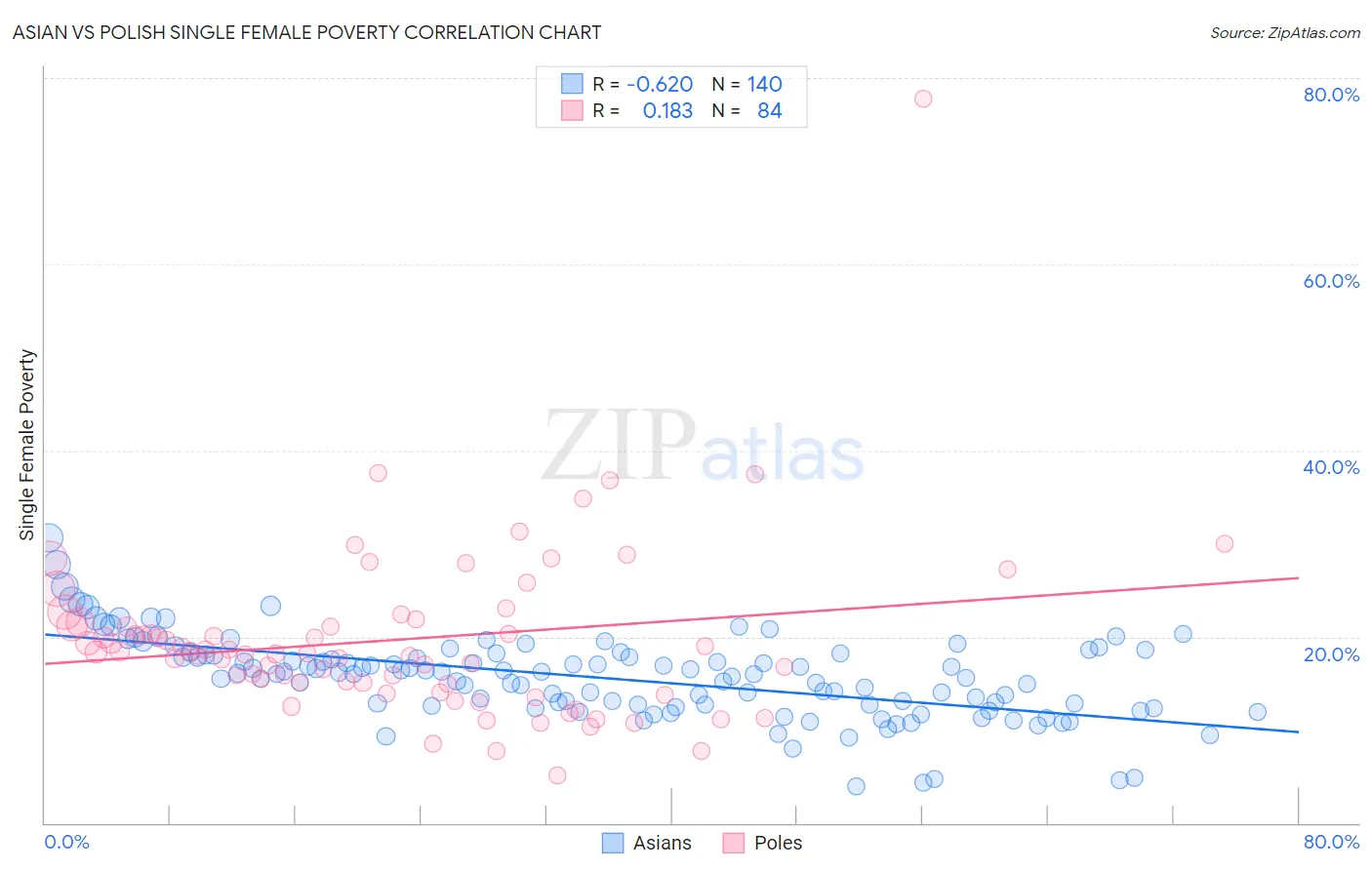 Asian vs Polish Single Female Poverty