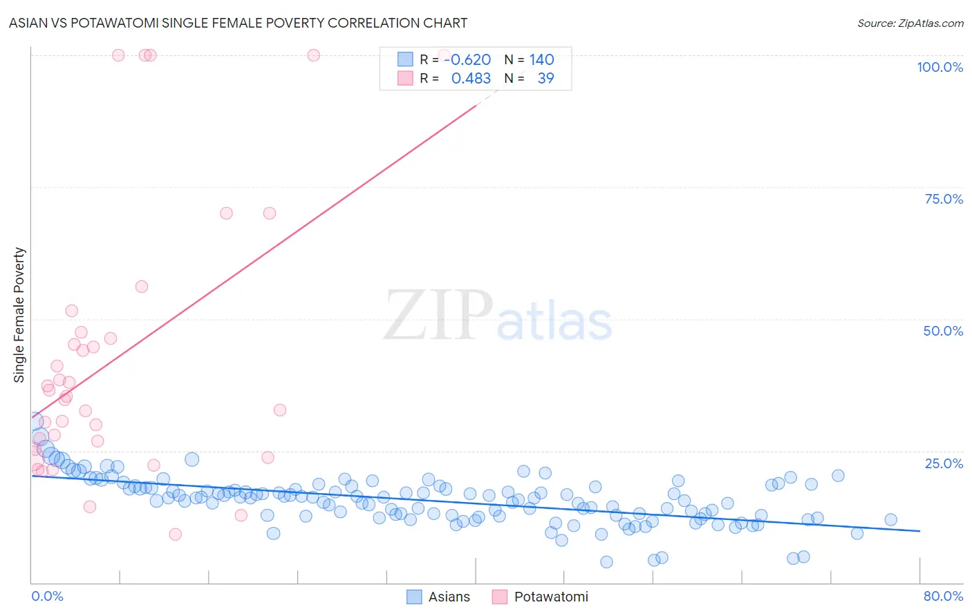 Asian vs Potawatomi Single Female Poverty