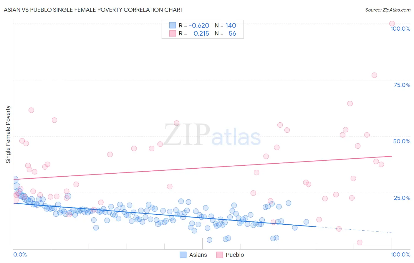 Asian vs Pueblo Single Female Poverty