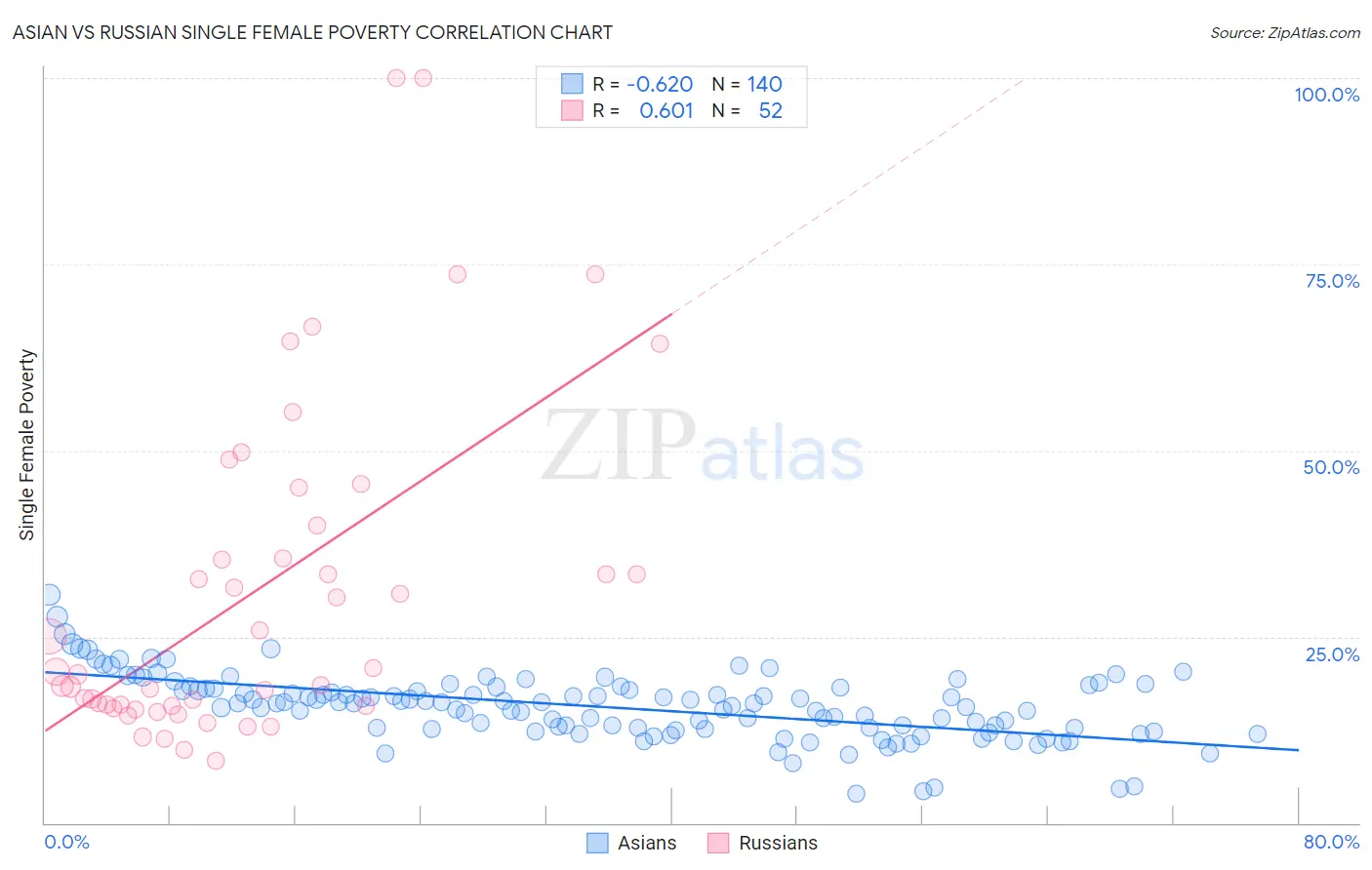 Asian vs Russian Single Female Poverty