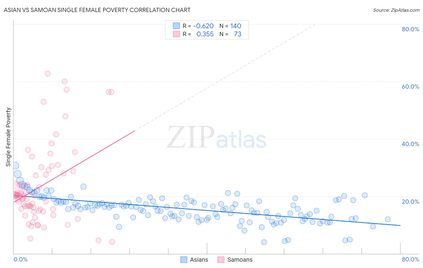 Asian vs Samoan Single Female Poverty