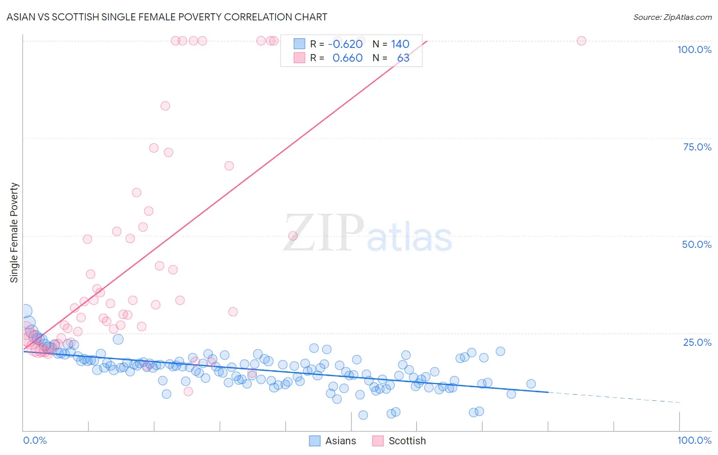 Asian vs Scottish Single Female Poverty