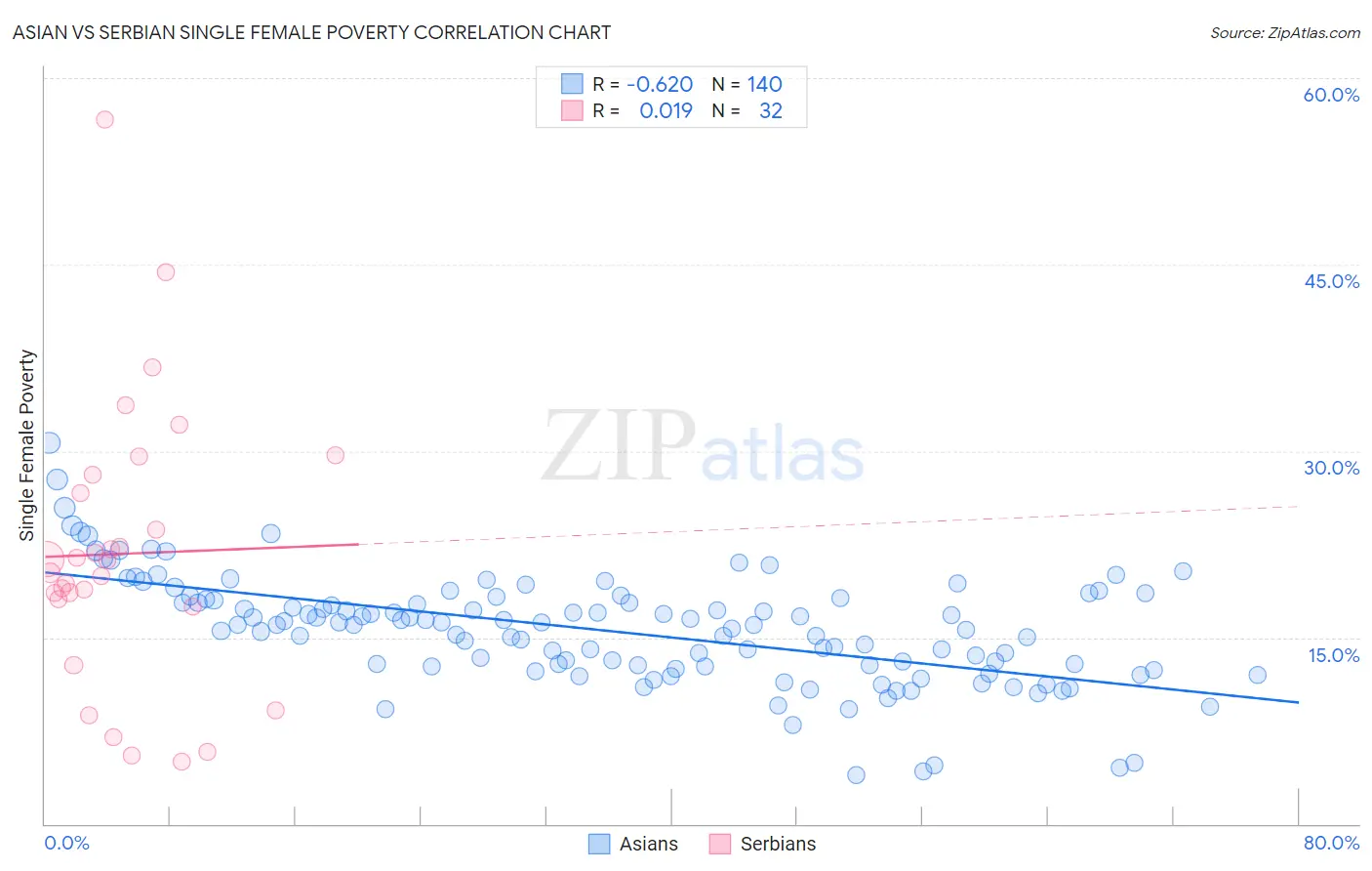 Asian vs Serbian Single Female Poverty