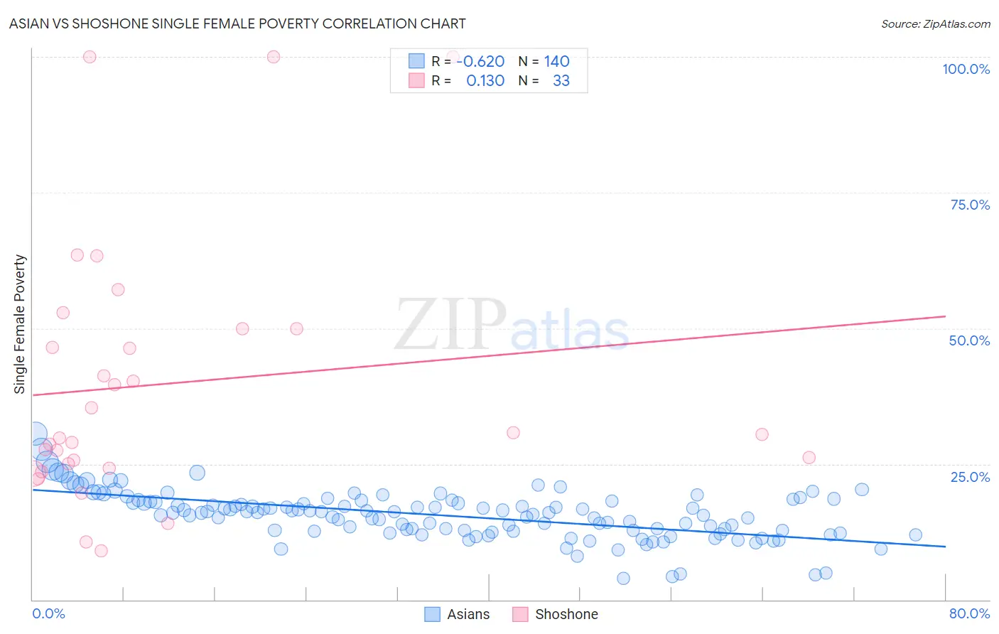 Asian vs Shoshone Single Female Poverty