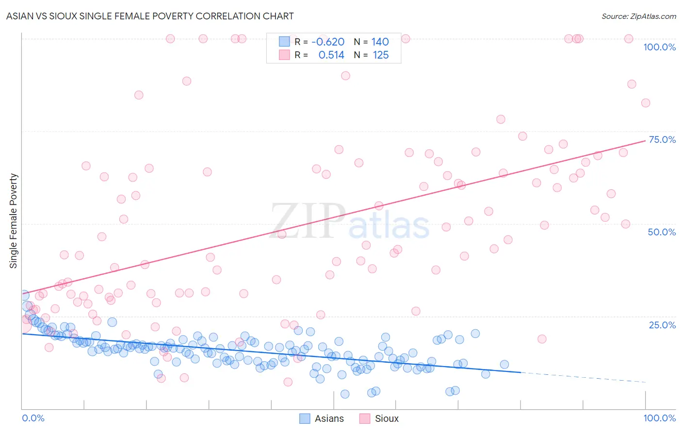Asian vs Sioux Single Female Poverty