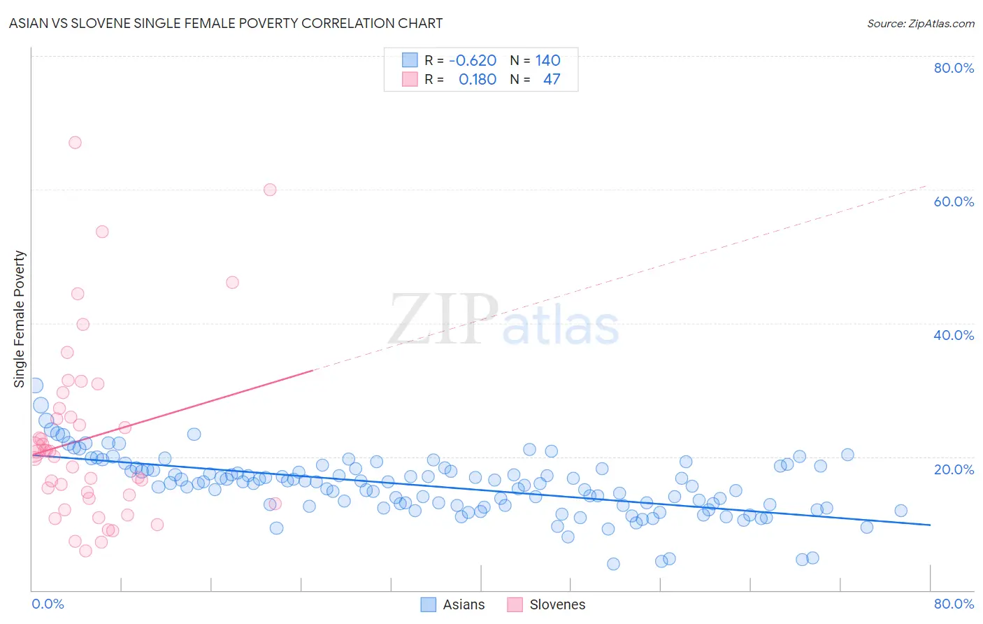 Asian vs Slovene Single Female Poverty