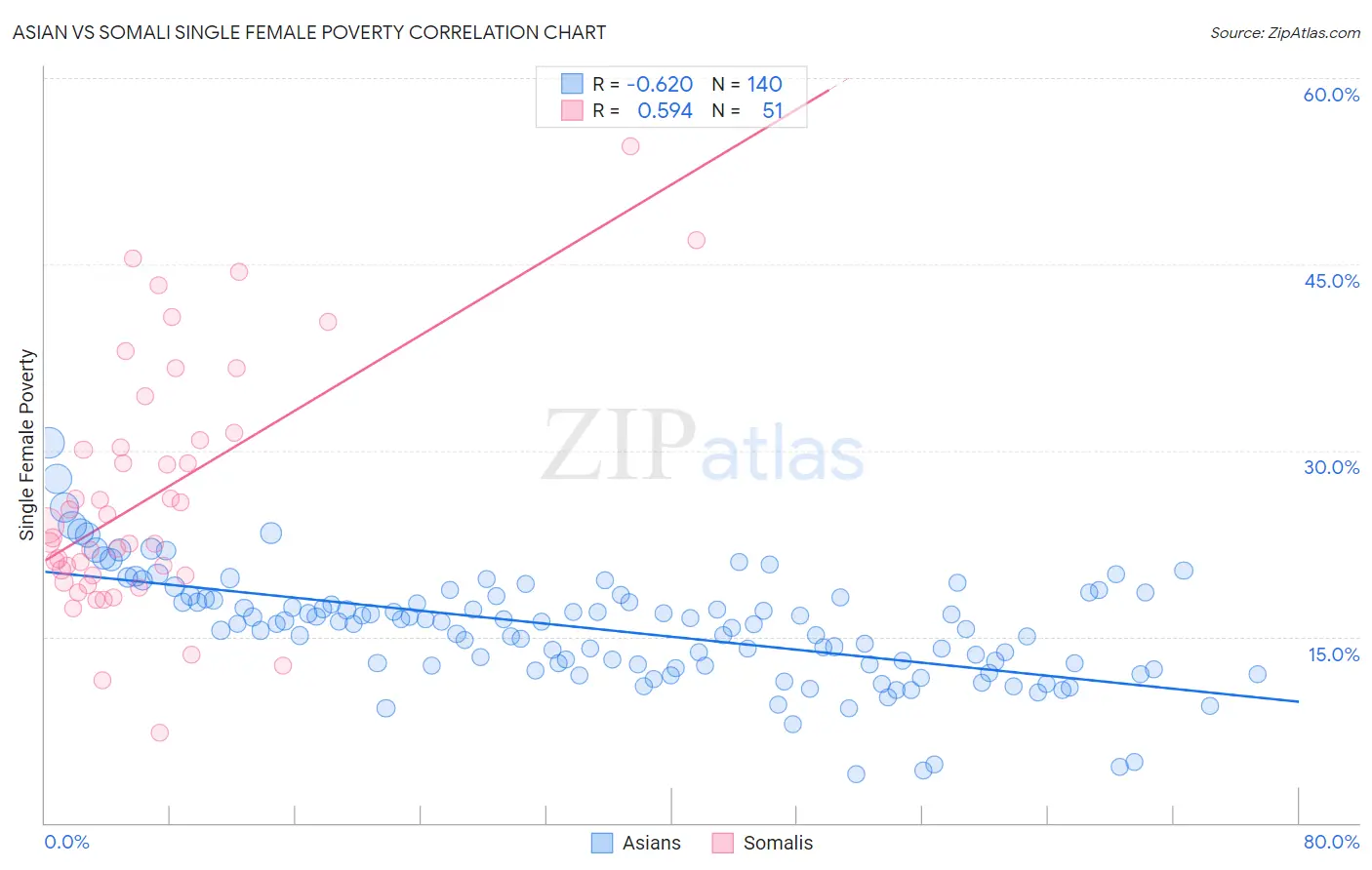 Asian vs Somali Single Female Poverty