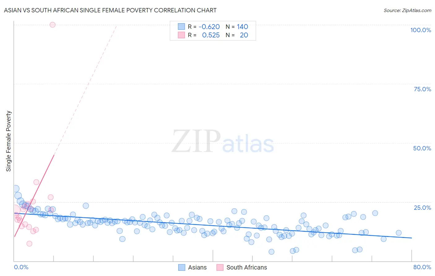 Asian vs South African Single Female Poverty