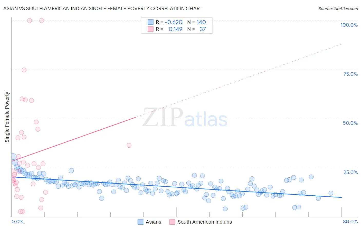 Asian vs South American Indian Single Female Poverty