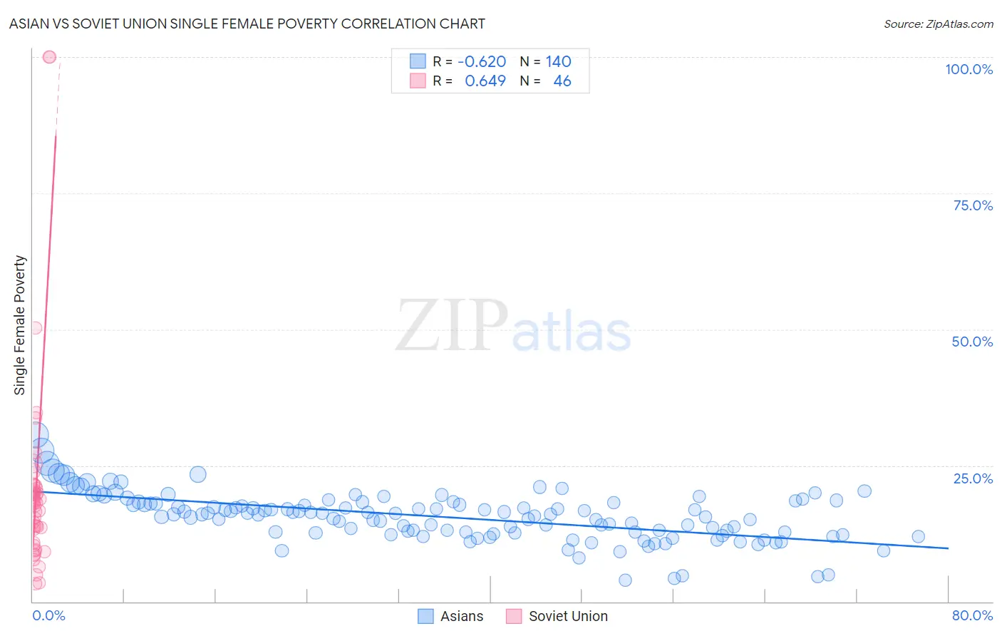 Asian vs Soviet Union Single Female Poverty