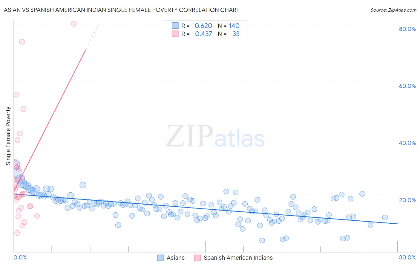 Asian vs Spanish American Indian Single Female Poverty