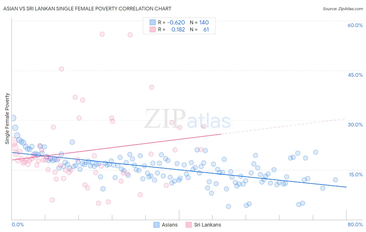 Asian vs Sri Lankan Single Female Poverty