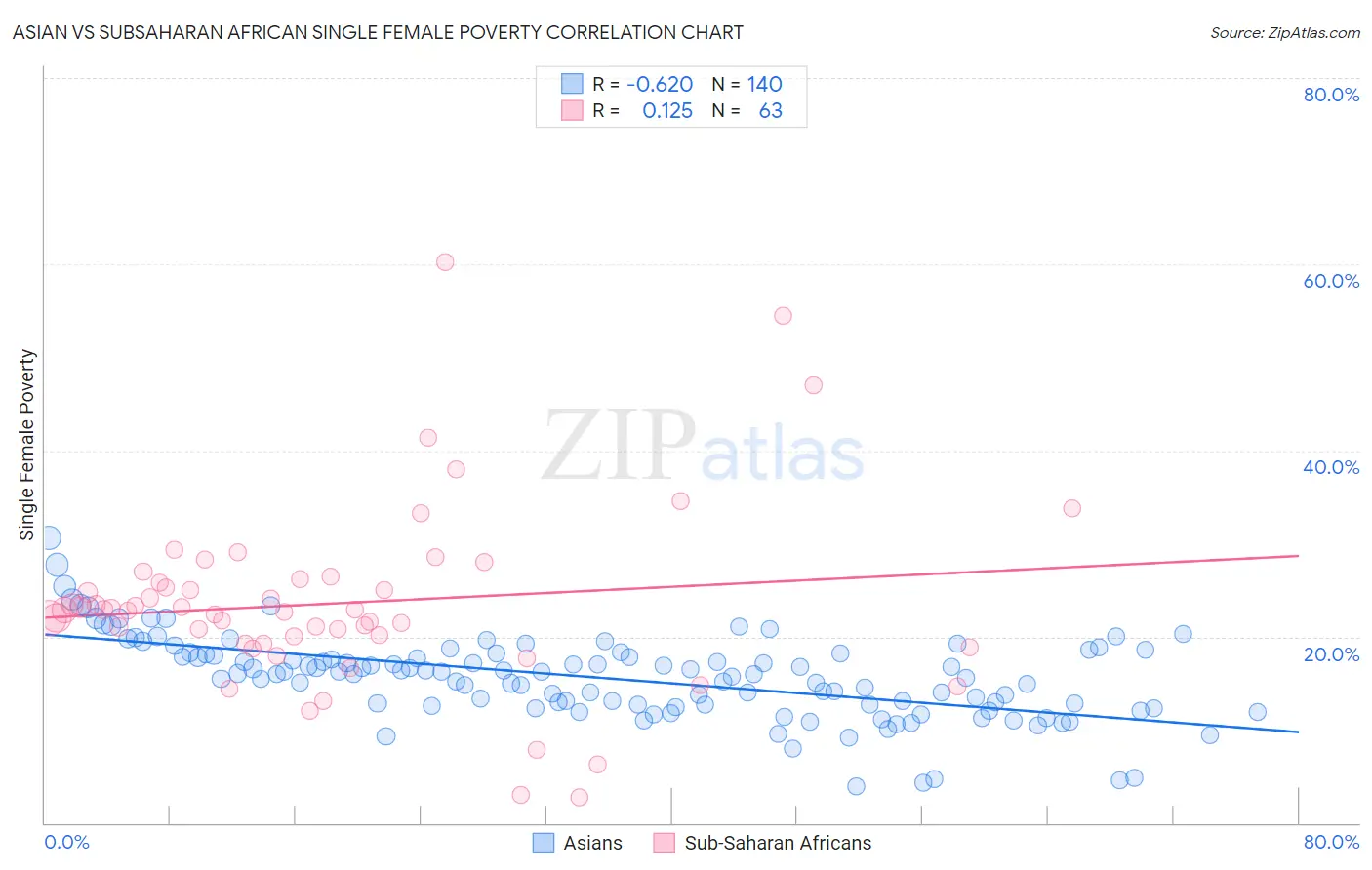 Asian vs Subsaharan African Single Female Poverty