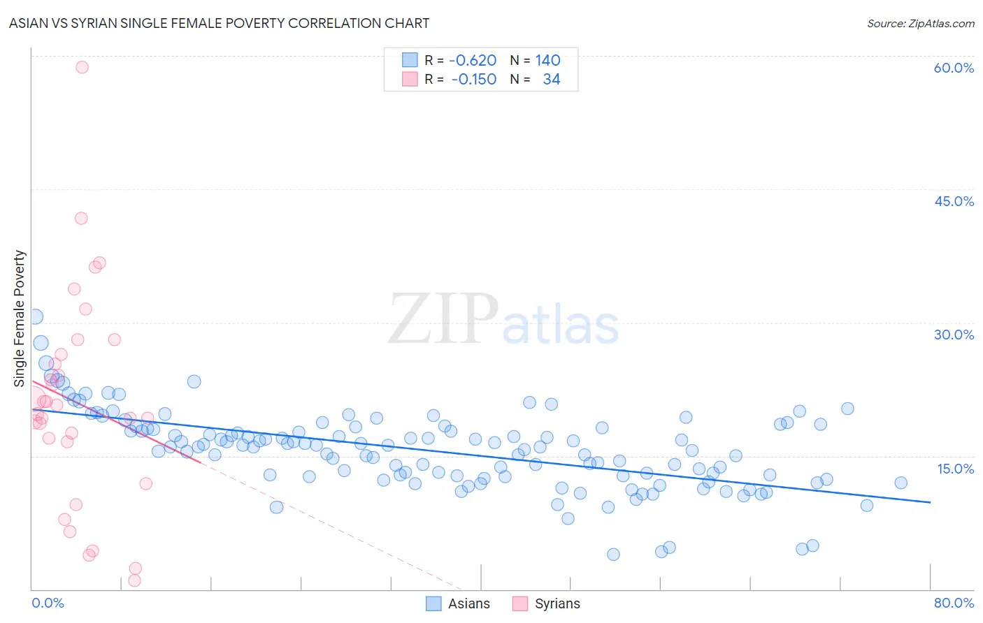 Asian vs Syrian Single Female Poverty