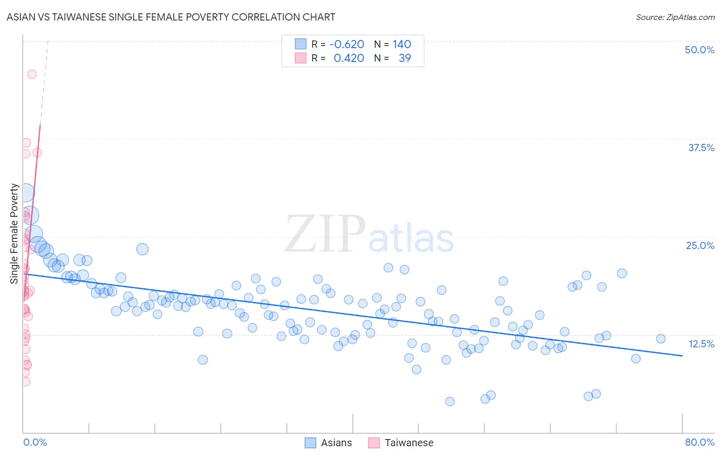 Asian vs Taiwanese Single Female Poverty