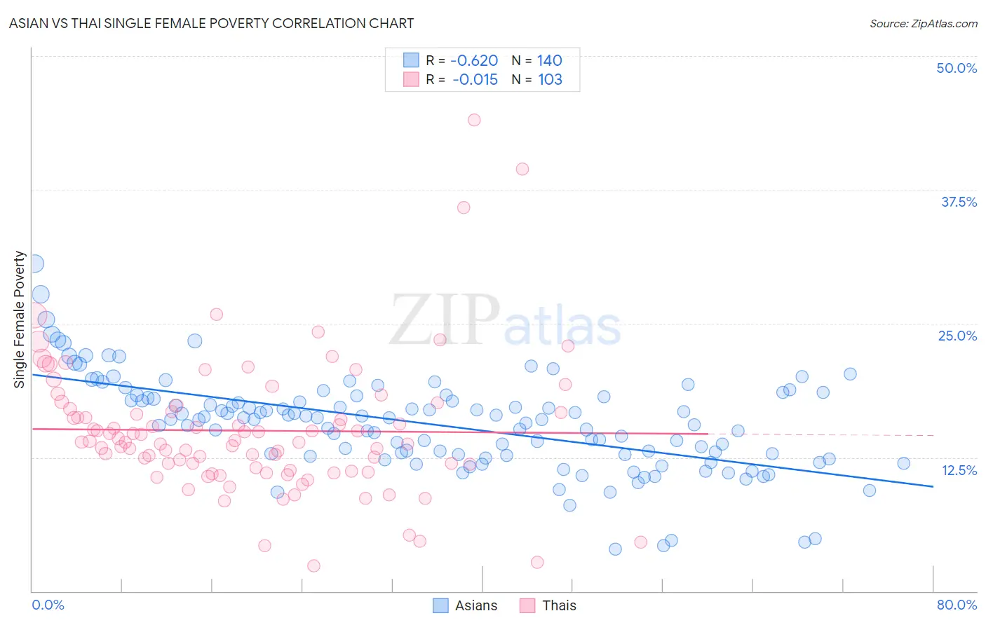 Asian vs Thai Single Female Poverty