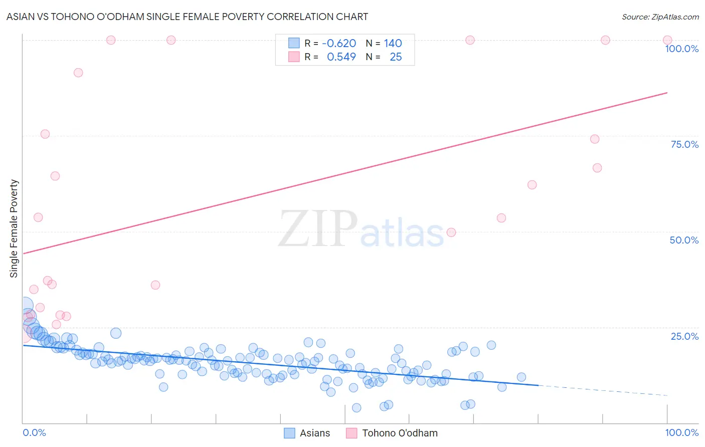 Asian vs Tohono O'odham Single Female Poverty