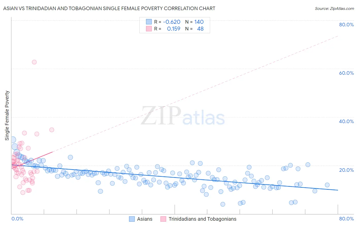 Asian vs Trinidadian and Tobagonian Single Female Poverty