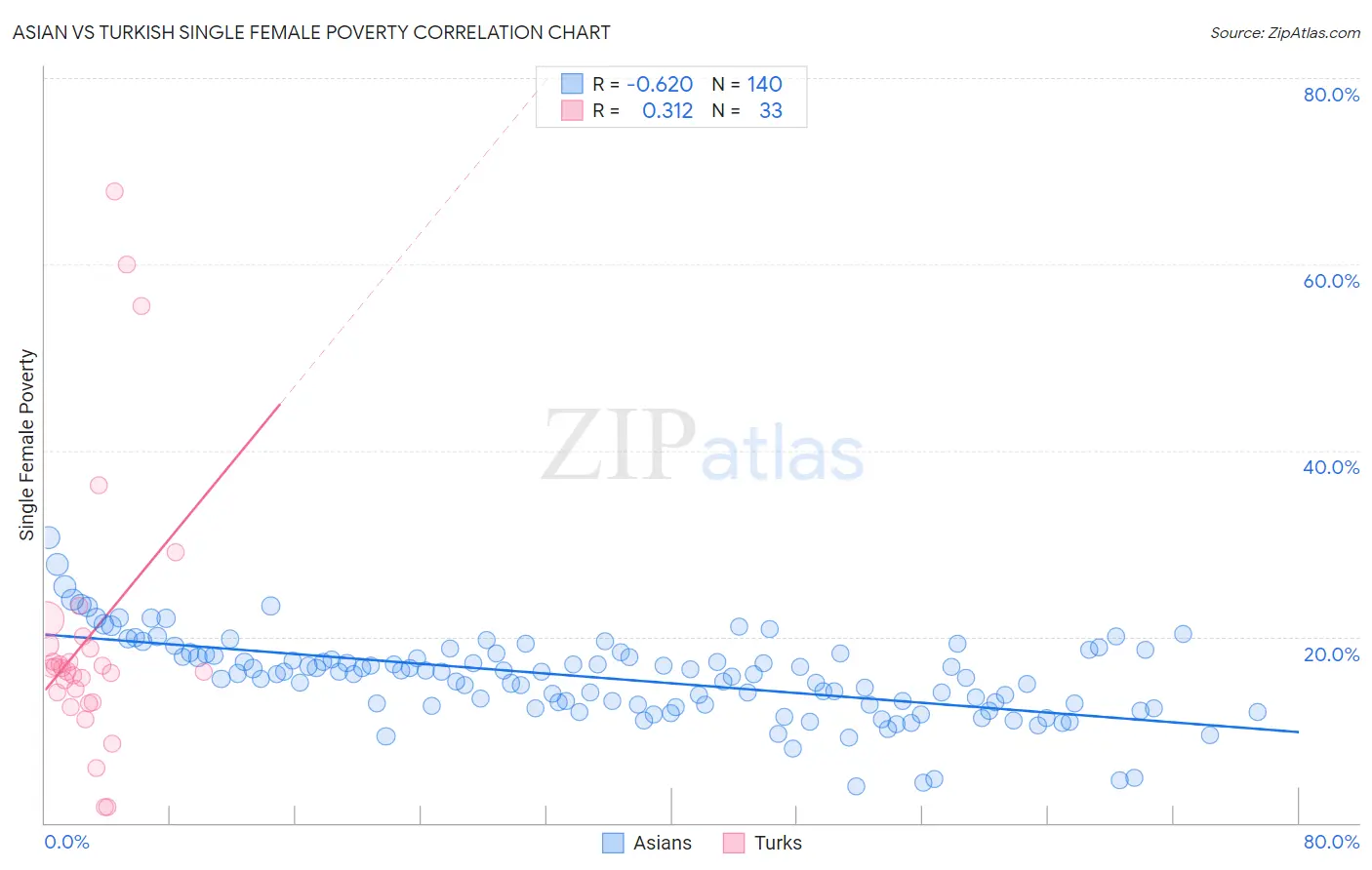 Asian vs Turkish Single Female Poverty