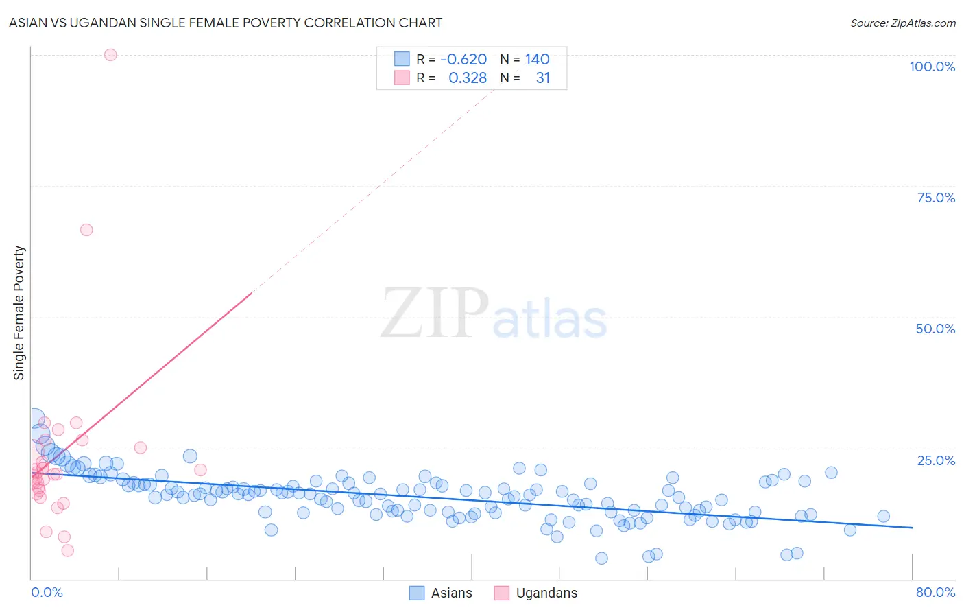 Asian vs Ugandan Single Female Poverty