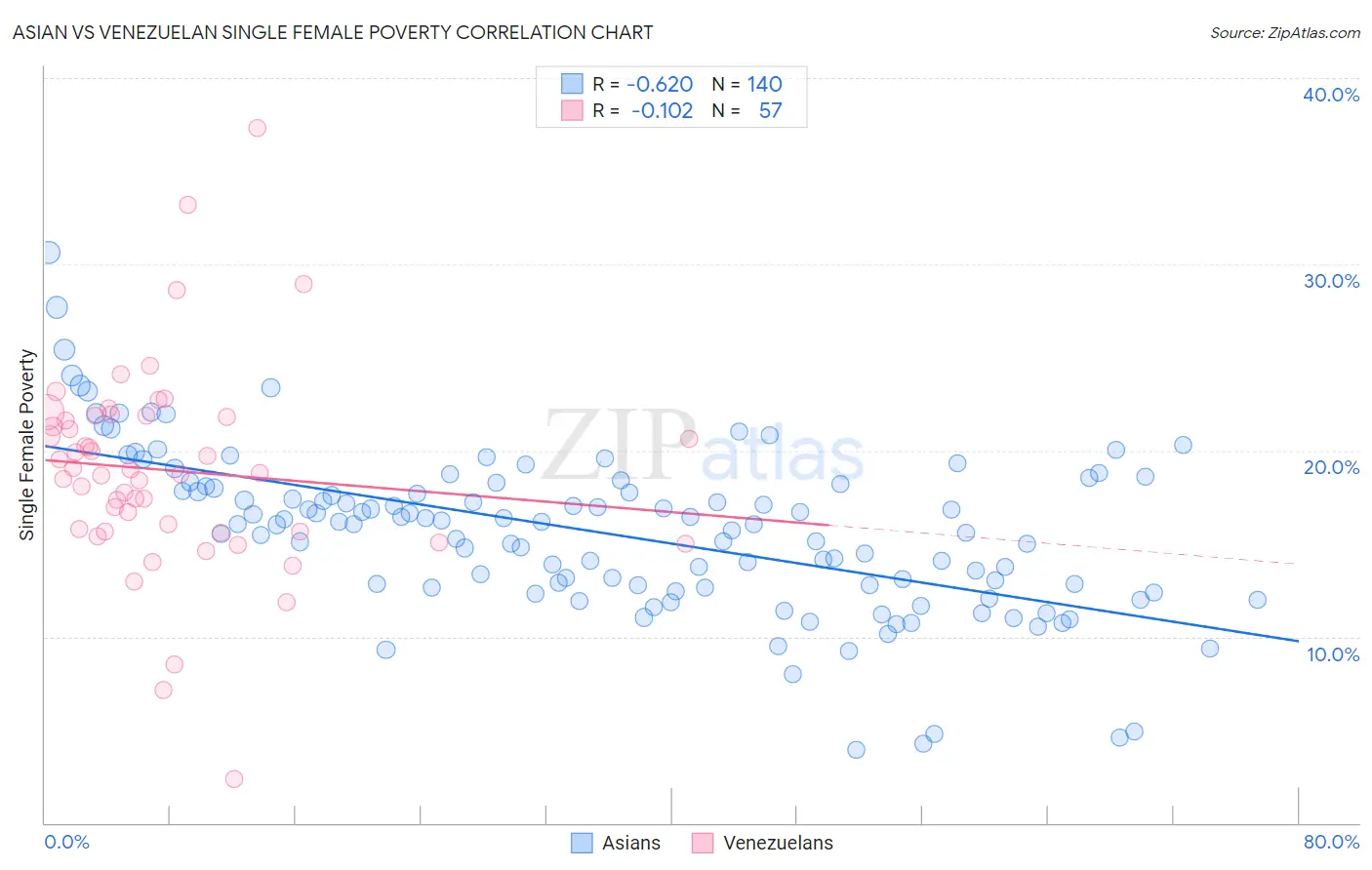 Asian vs Venezuelan Single Female Poverty