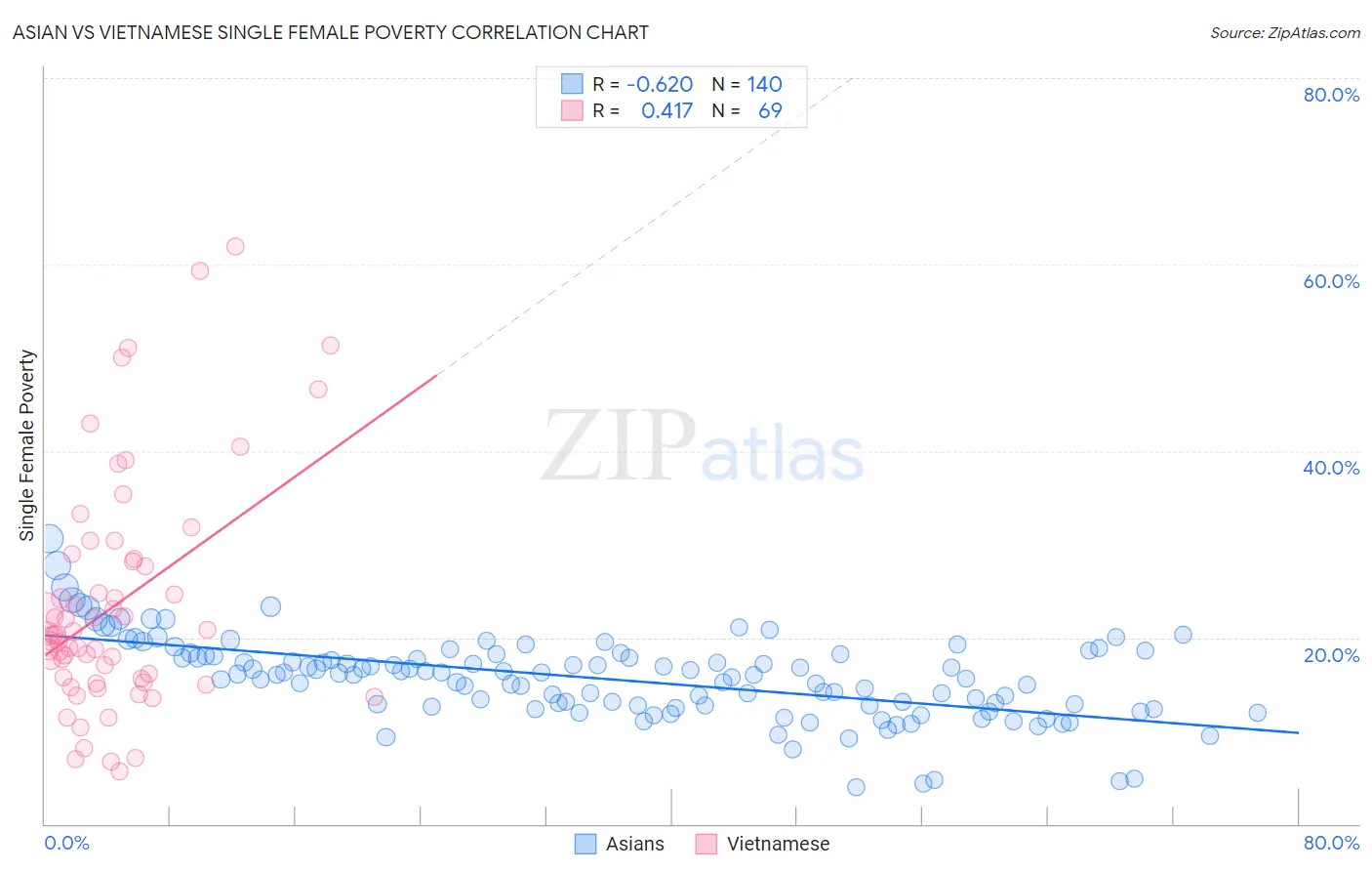 Asian vs Vietnamese Single Female Poverty