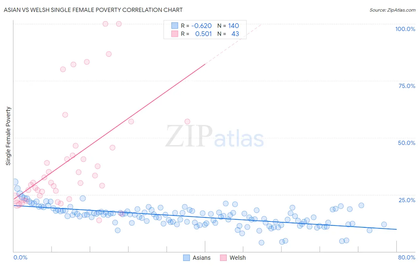 Asian vs Welsh Single Female Poverty