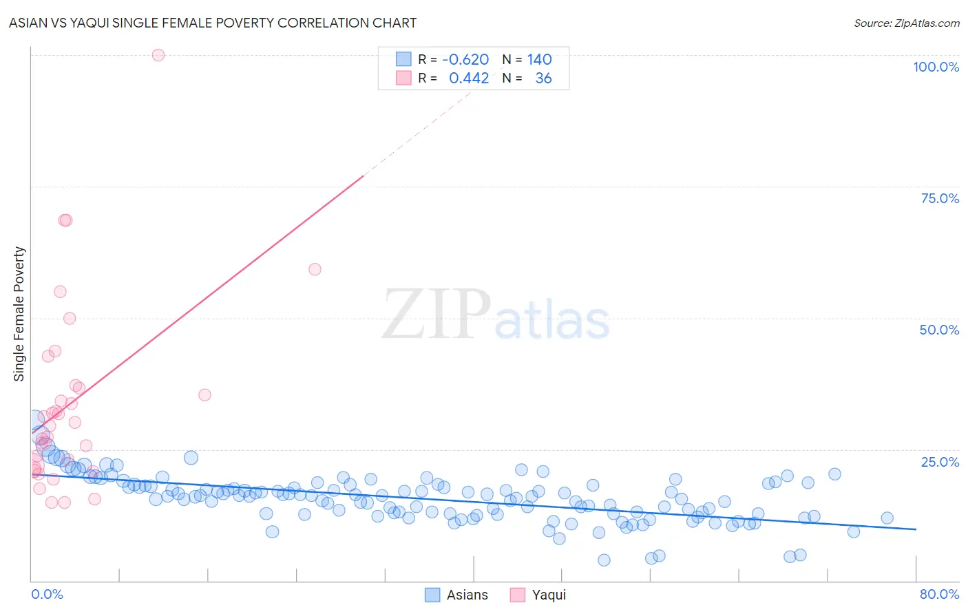 Asian vs Yaqui Single Female Poverty