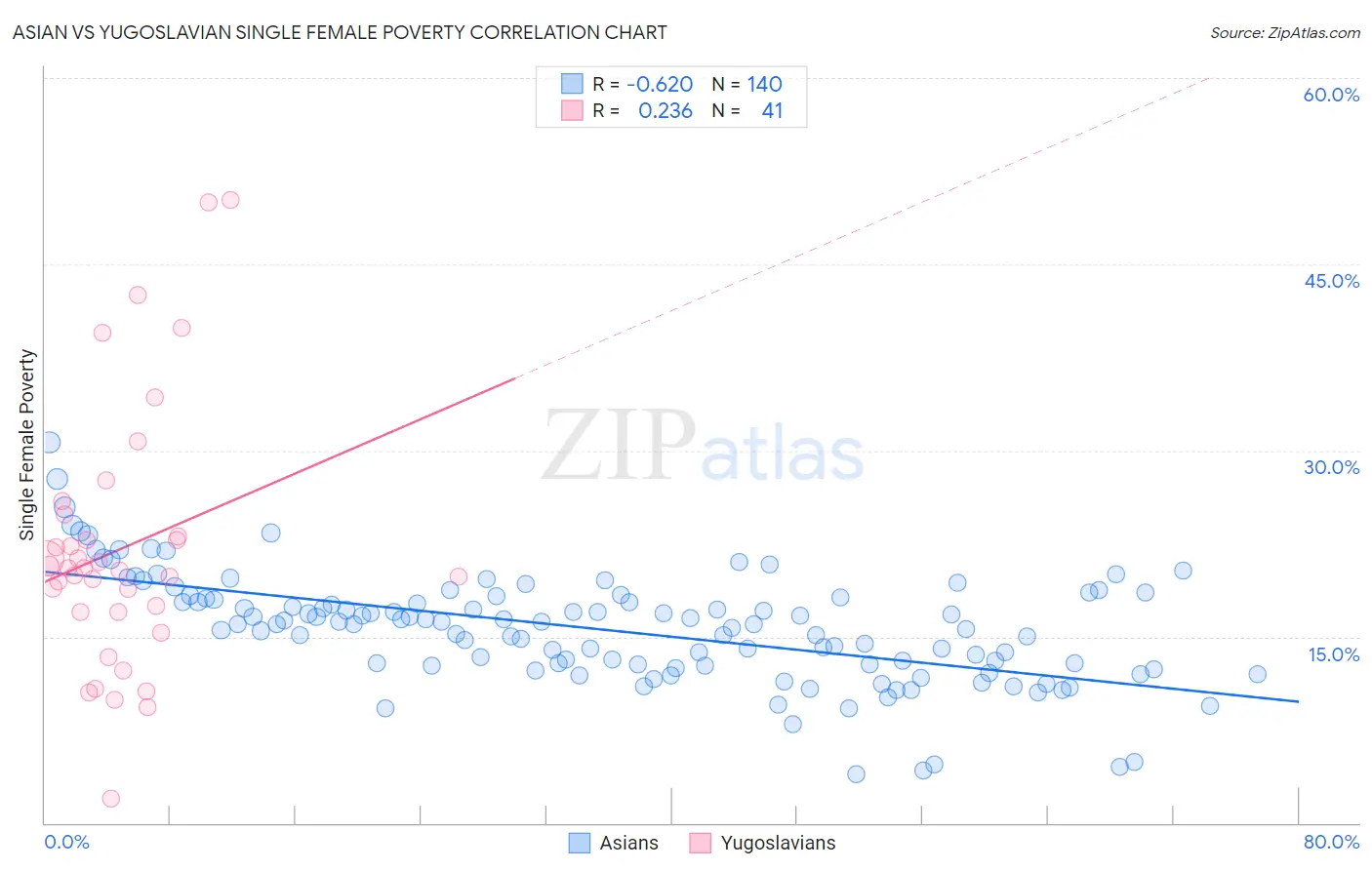 Asian vs Yugoslavian Single Female Poverty