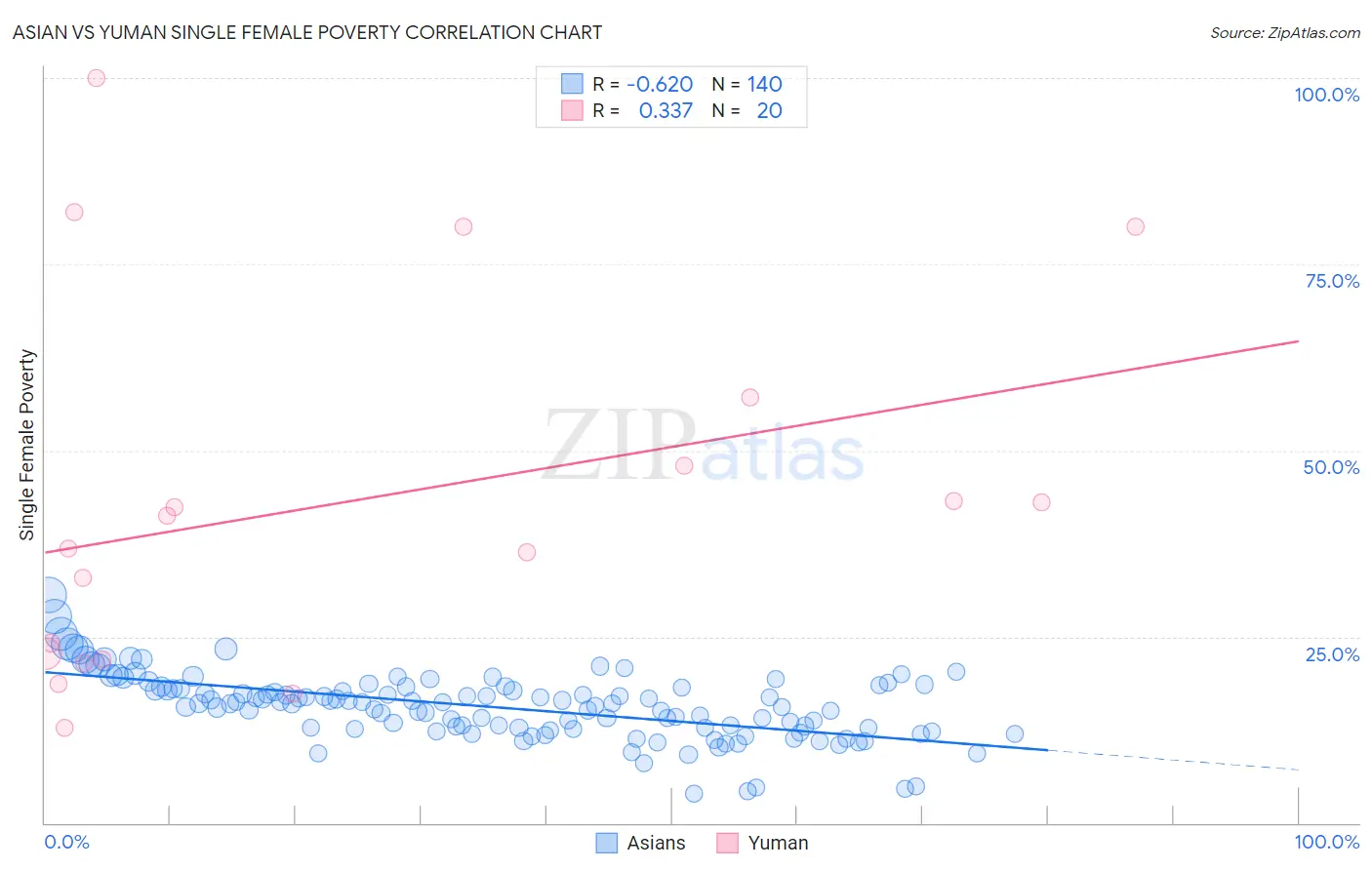 Asian vs Yuman Single Female Poverty