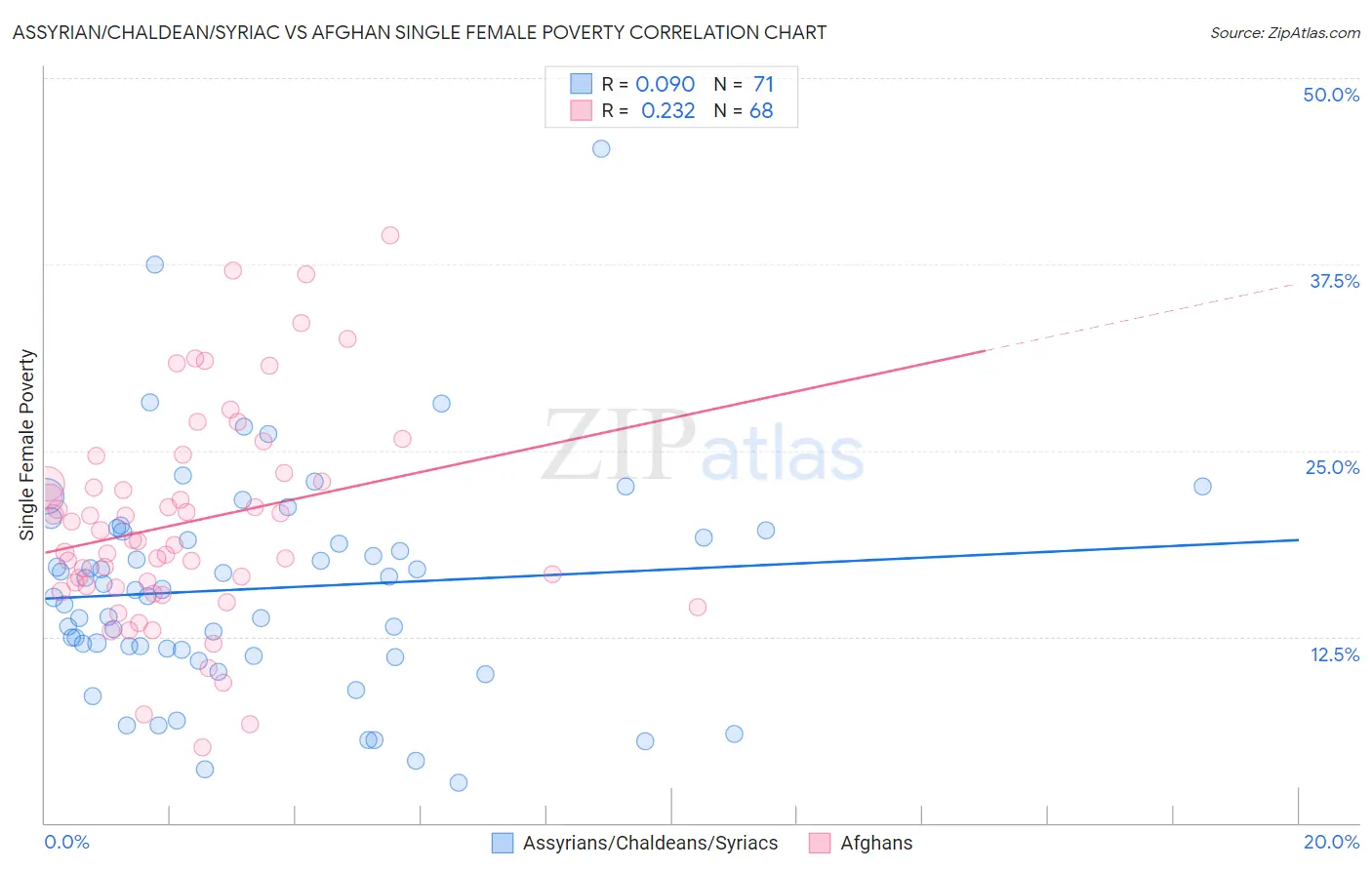 Assyrian/Chaldean/Syriac vs Afghan Single Female Poverty