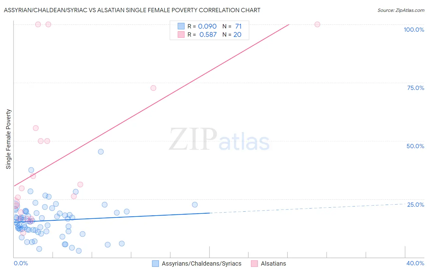 Assyrian/Chaldean/Syriac vs Alsatian Single Female Poverty