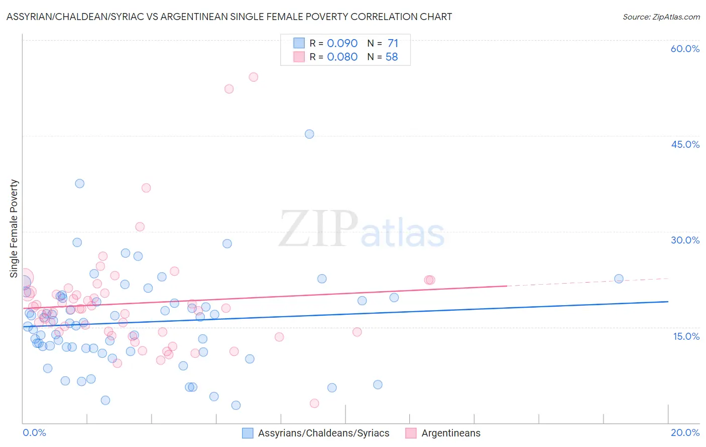 Assyrian/Chaldean/Syriac vs Argentinean Single Female Poverty