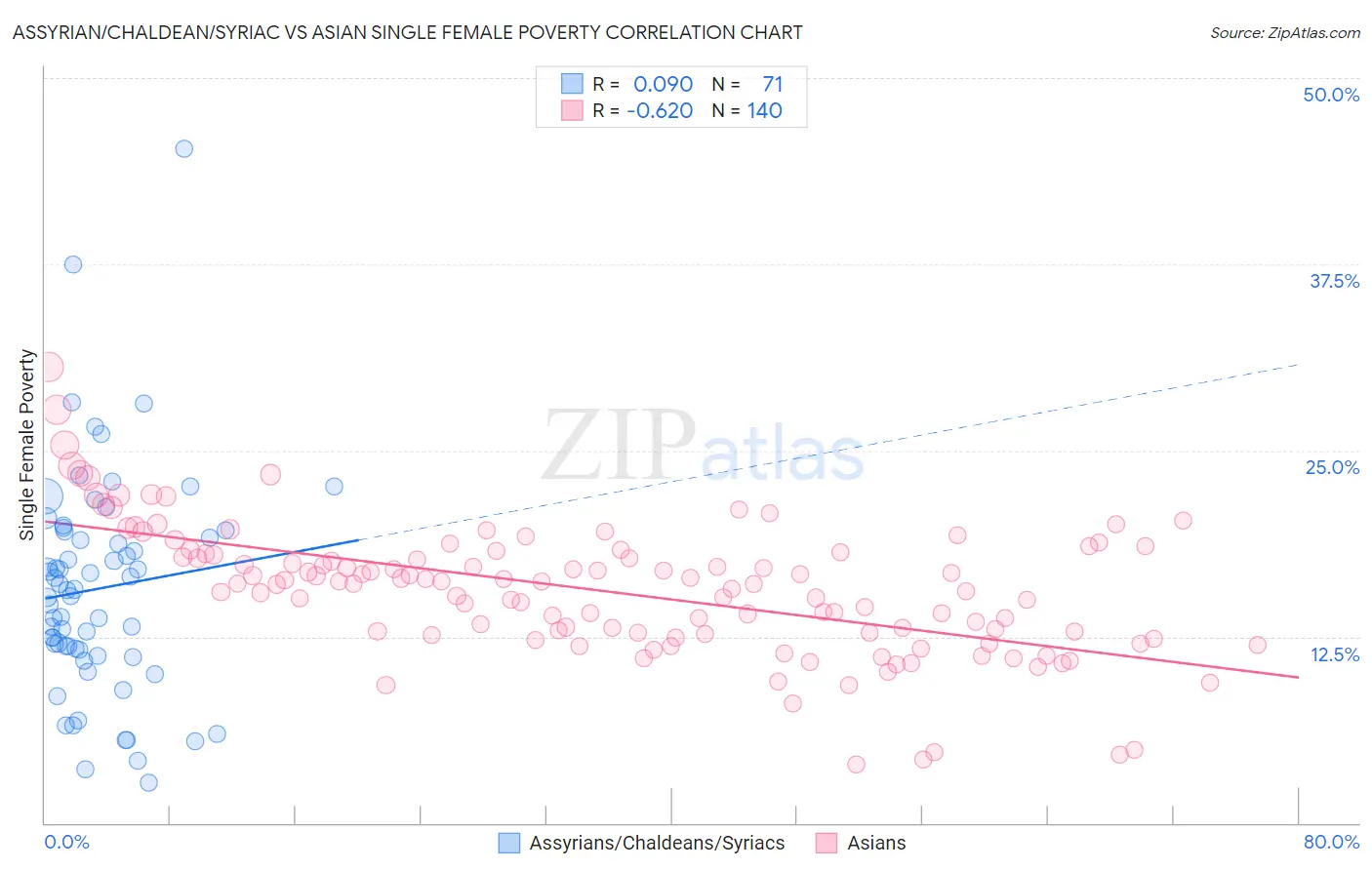 Assyrian/Chaldean/Syriac vs Asian Single Female Poverty