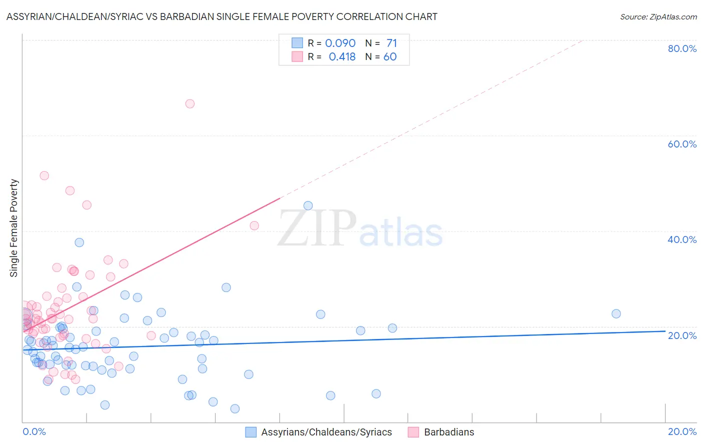 Assyrian/Chaldean/Syriac vs Barbadian Single Female Poverty